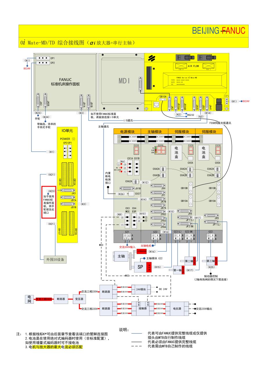 实用fanuc 0i各模块接线及功能图_第1页