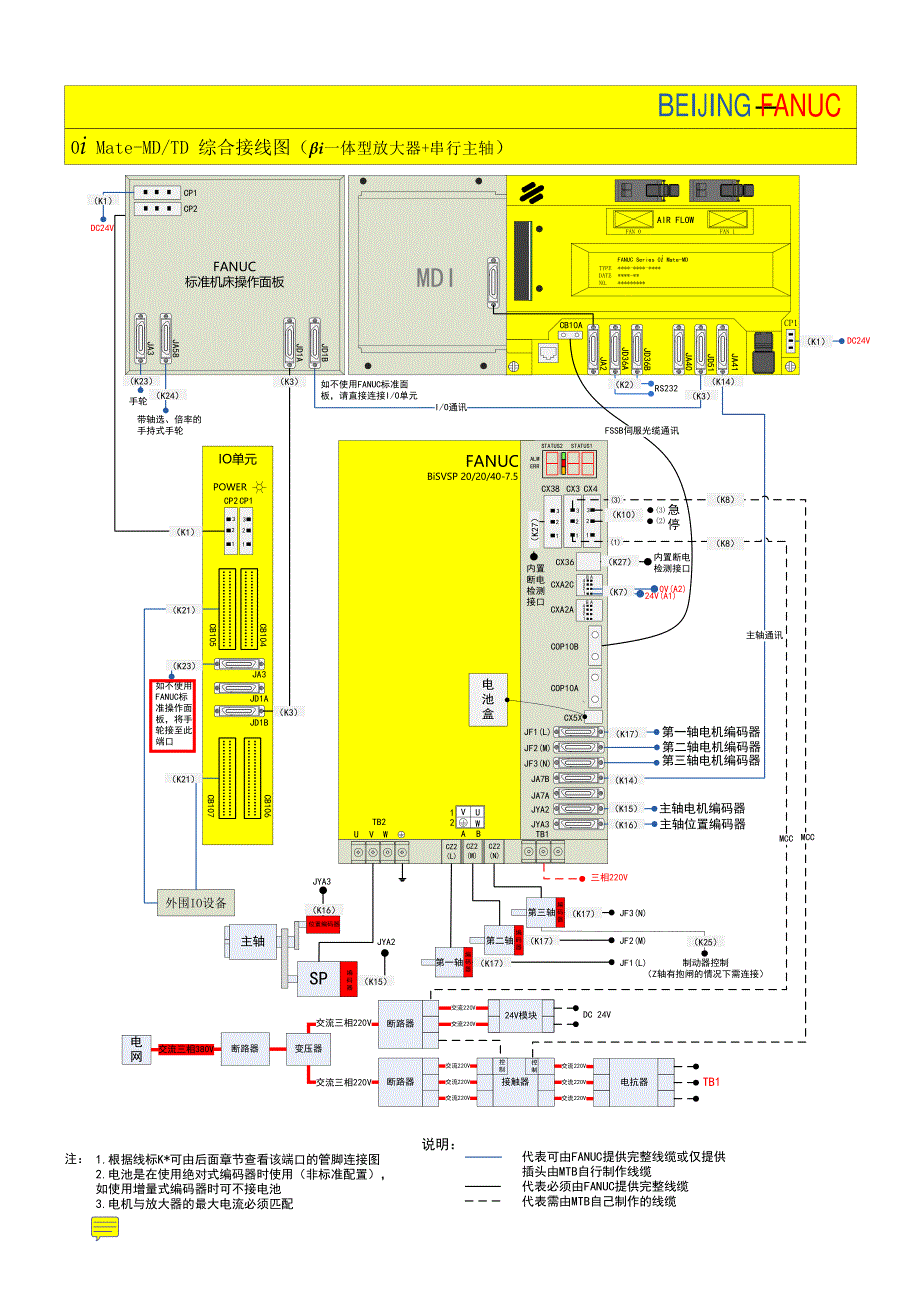 实用fanuc 0i各模块接线及功能图_第2页