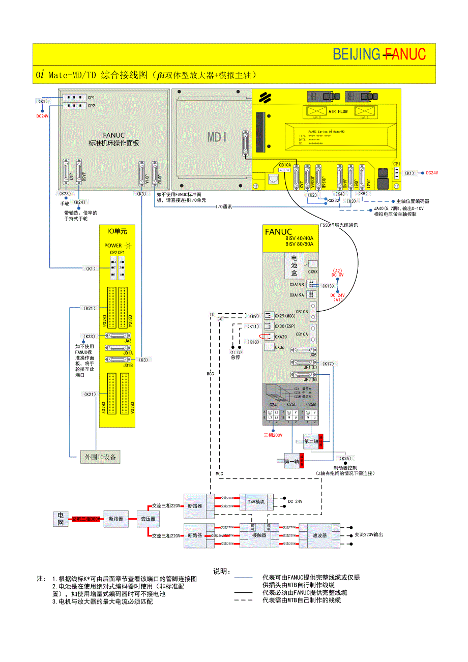 实用fanuc 0i各模块接线及功能图_第4页