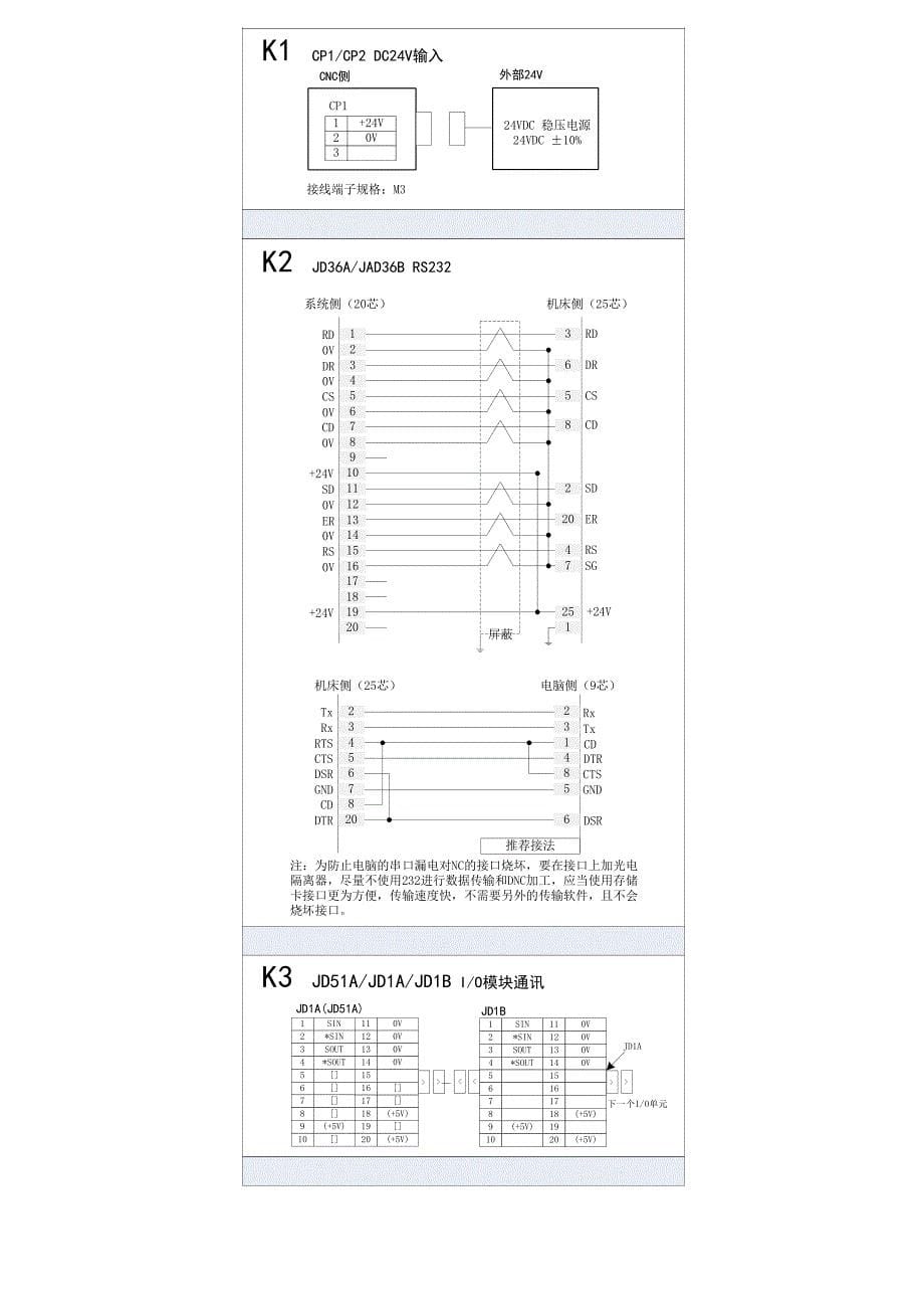 实用fanuc 0i各模块接线及功能图_第5页