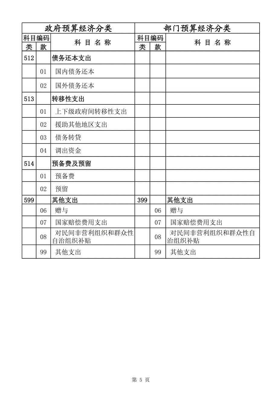 政府预算和部门预算支出经济分类科目_第5页