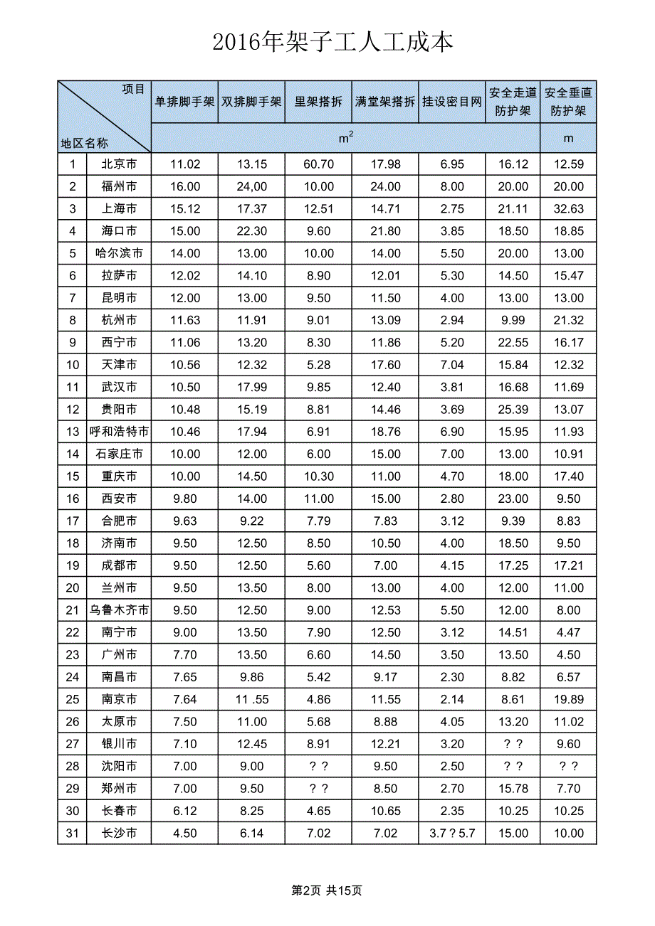 2016年人工成本-46个工种的建筑人工费指标,31个城市全汇总_第2页