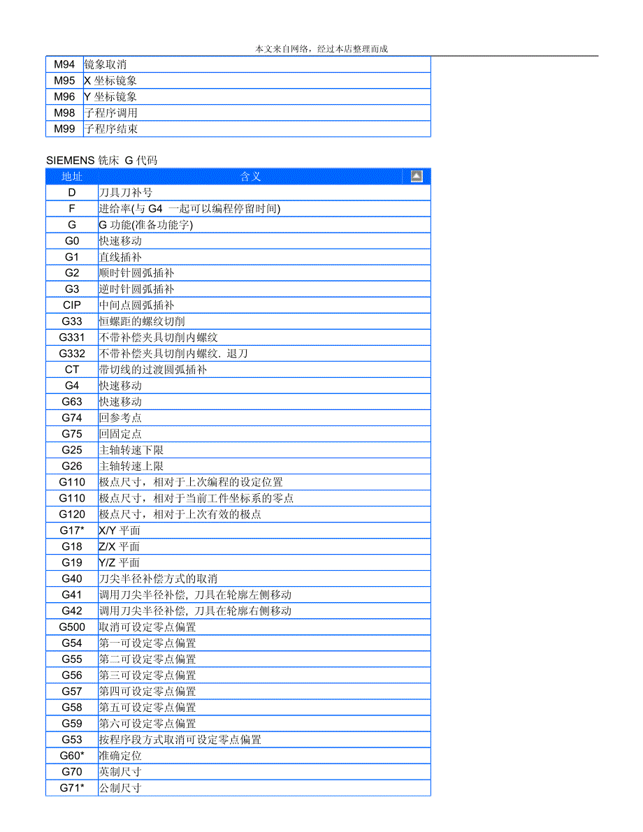 常见数控系统g代码大全_第4页