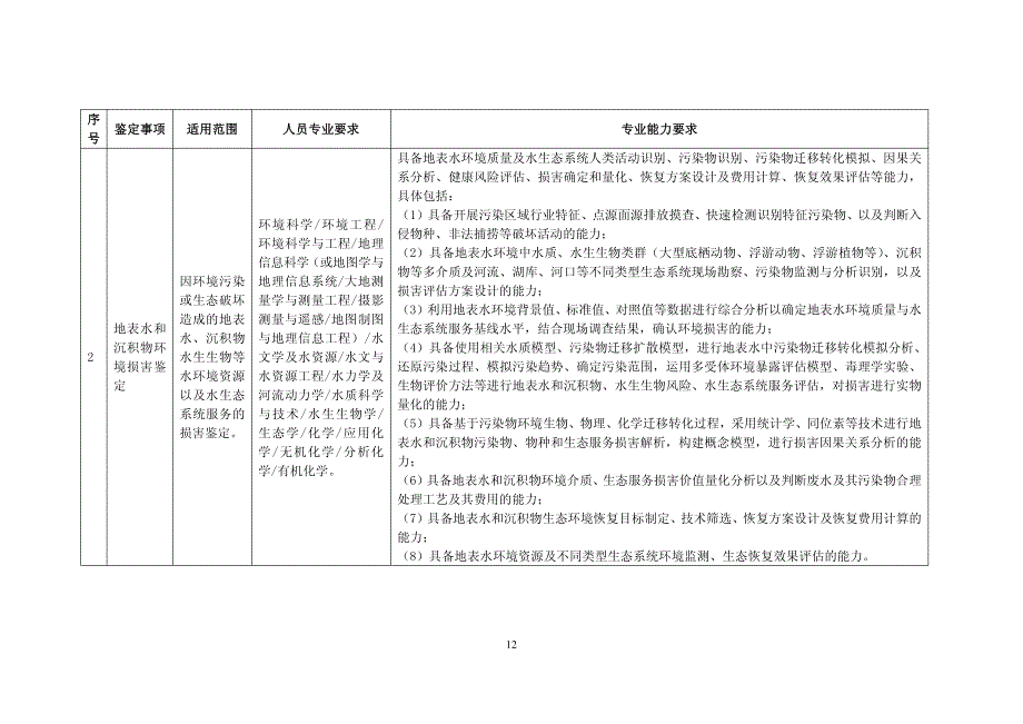 环境损害司法鉴定机构和人员专业能力要求_第2页