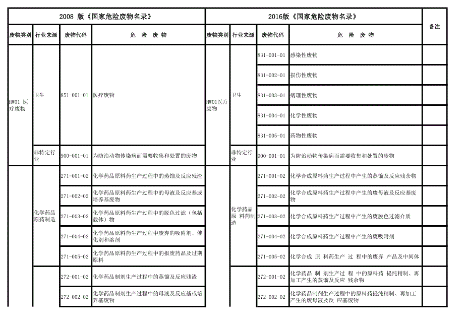 国家危险废物名录2008版与2016版对照表_第1页