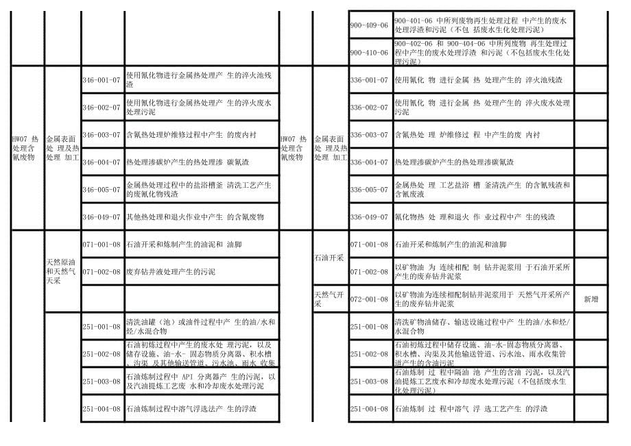 国家危险废物名录2008版与2016版对照表_第5页