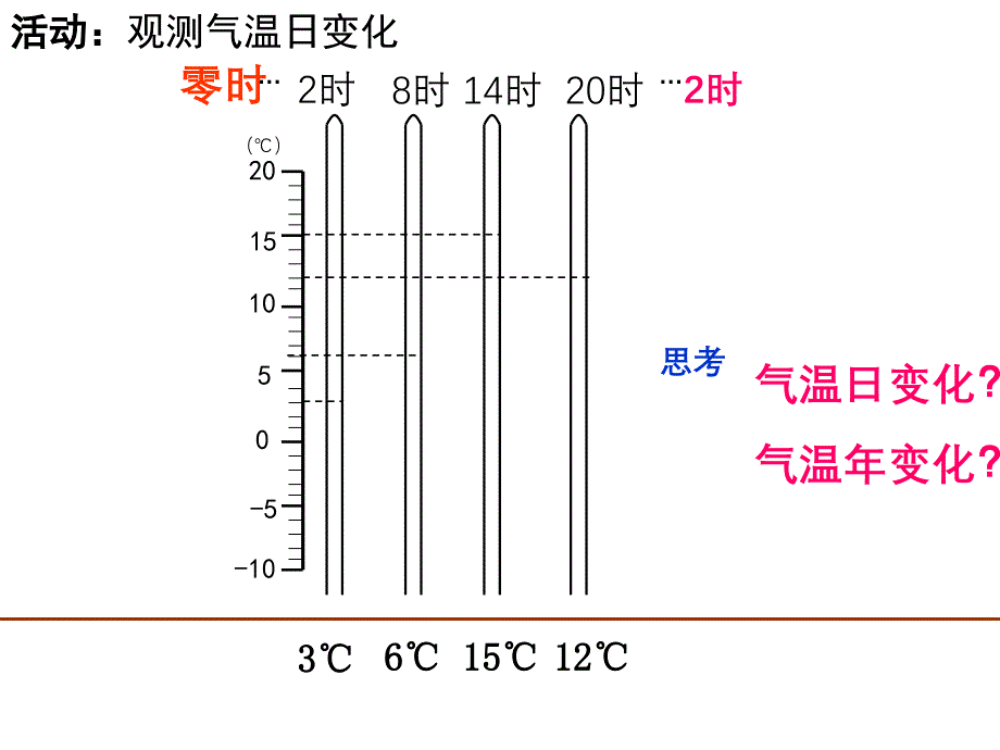 气温的变化与分布课件_第3页