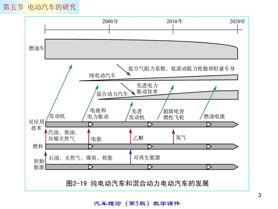 电动汽车的动力性经济性计算_第3页