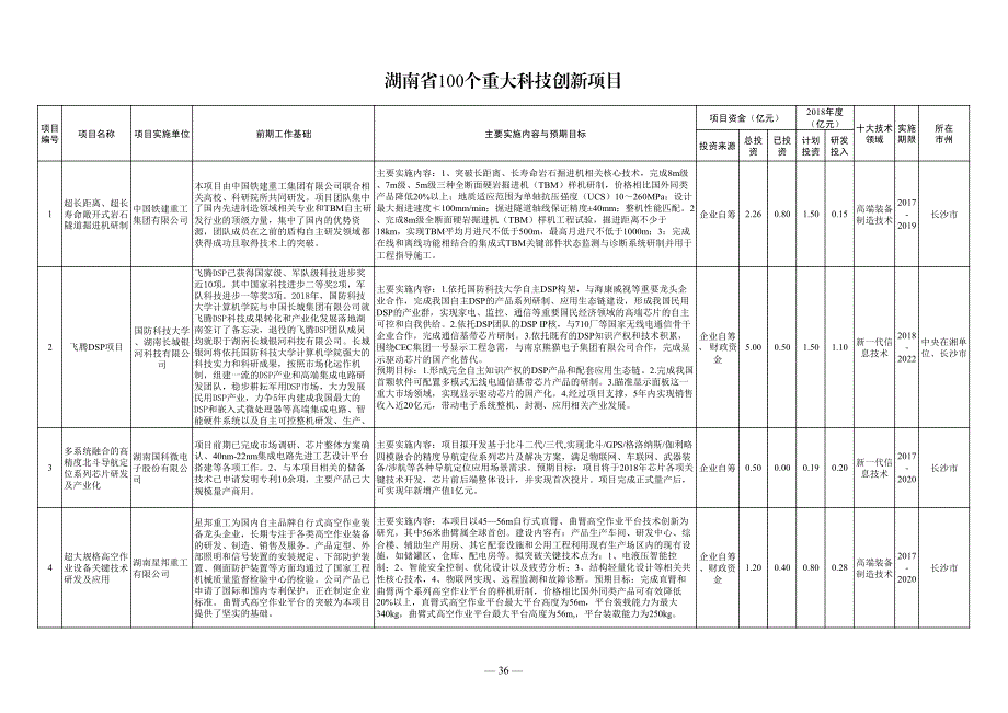 湖南100个重大科技创新项目_第1页