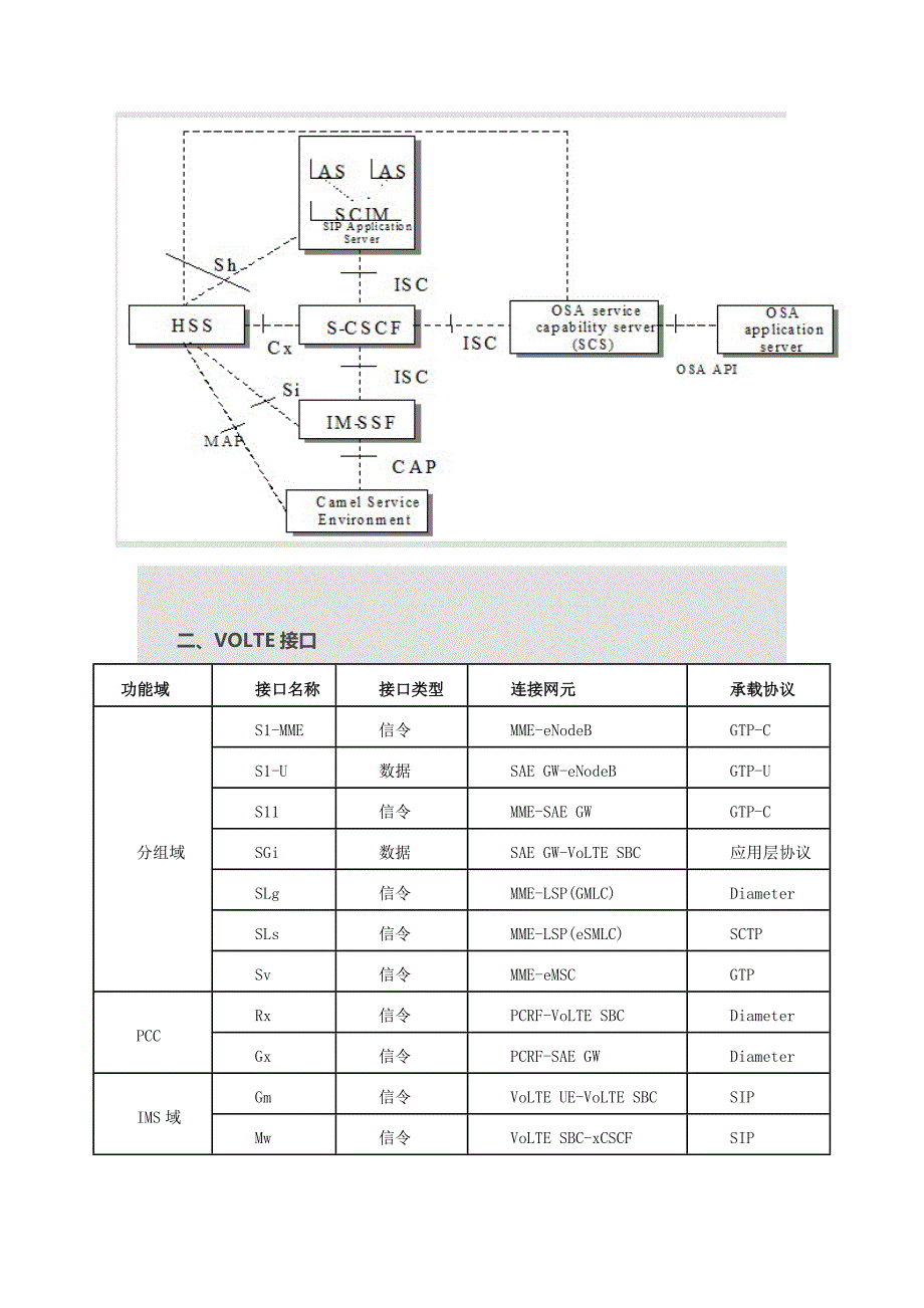 volte网络架构、接口与功能实体_第2页