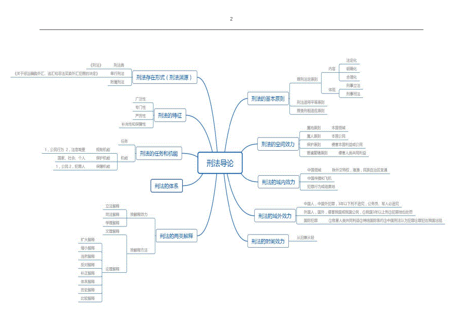 法硕刑法思维导图(分享,禁止商用)_第2页