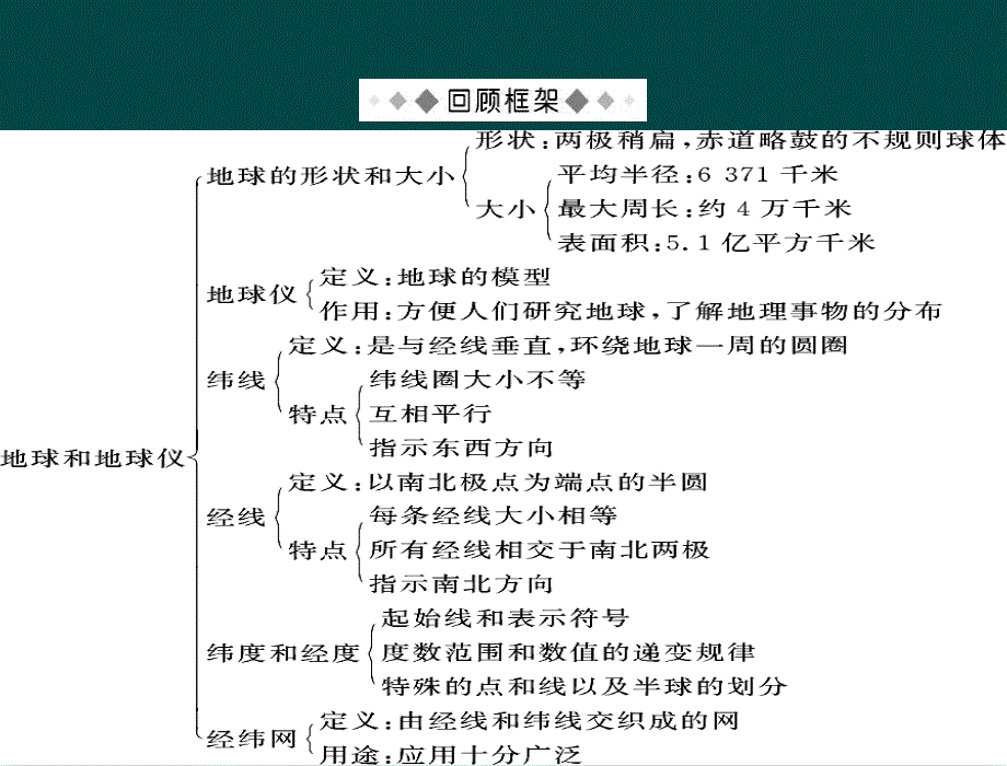 1.0 让我们走进地理 复习课件 （湘教版七年级上）_第2页