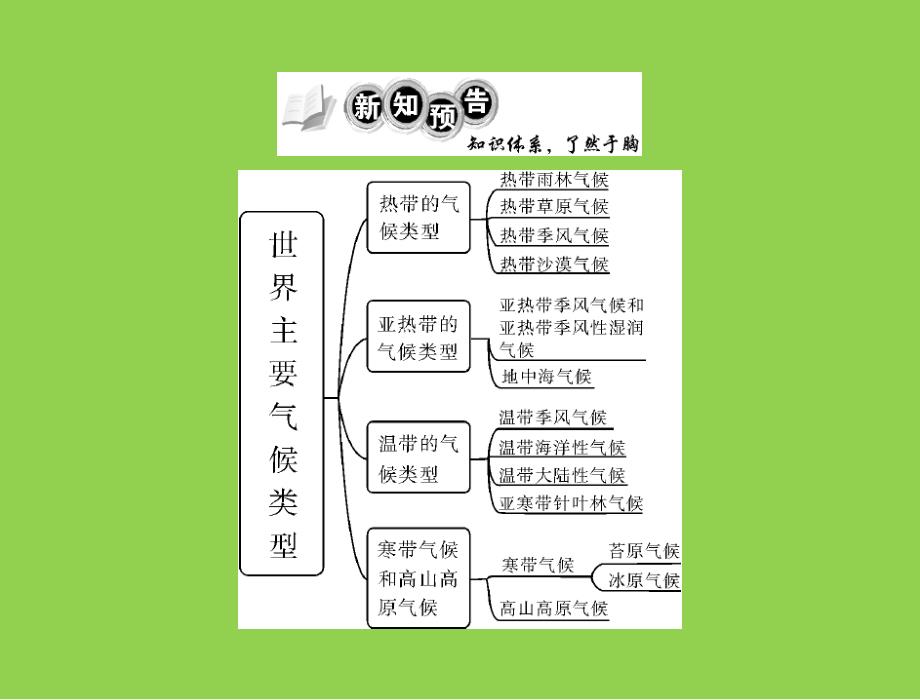 4.4 世界主要气候类型课件11（湘教版七年级上）_第2页