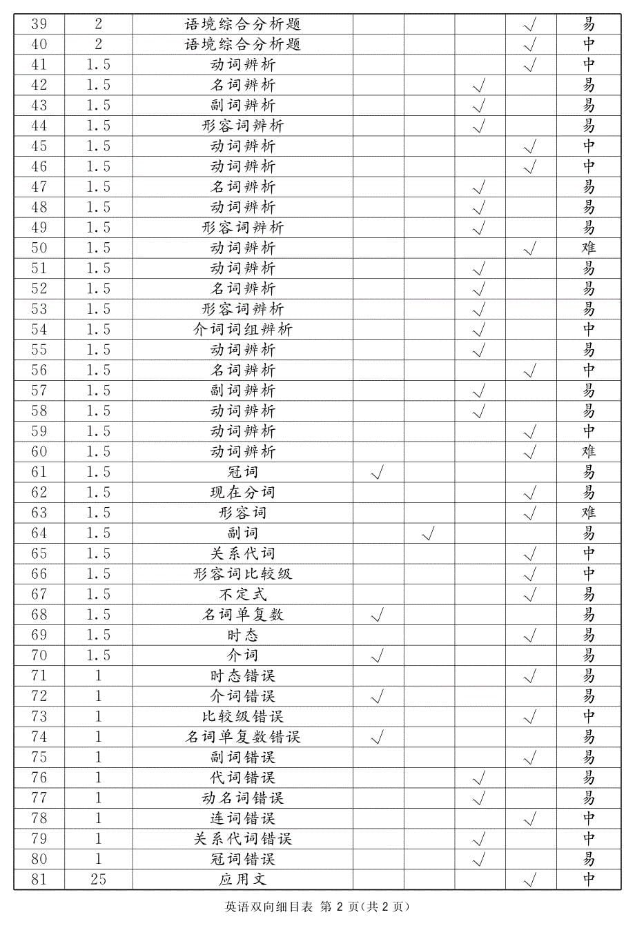 四川省内江市高中2016级第二次诊断性考试英语说明（PDF）_第5页