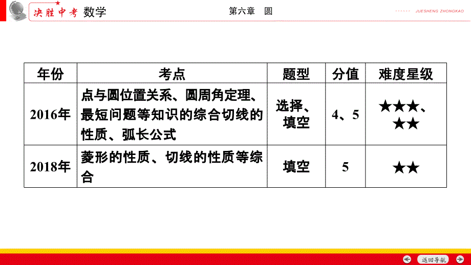 2019年安徽数学中考一轮复习《第6章第2节与圆有关的位置关系》课件_第3页