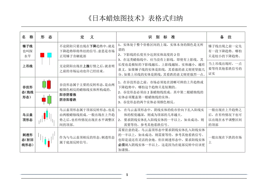 《日本蜡烛图技术》表格式归纳-股市标符.doc_第1页