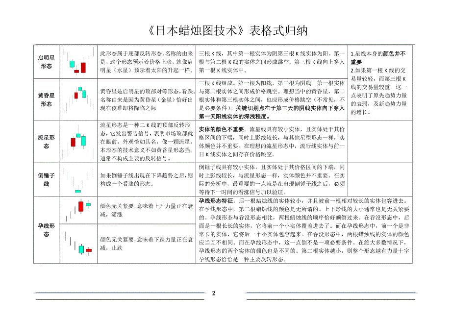 《日本蜡烛图技术》表格式归纳-股市标符.doc_第2页