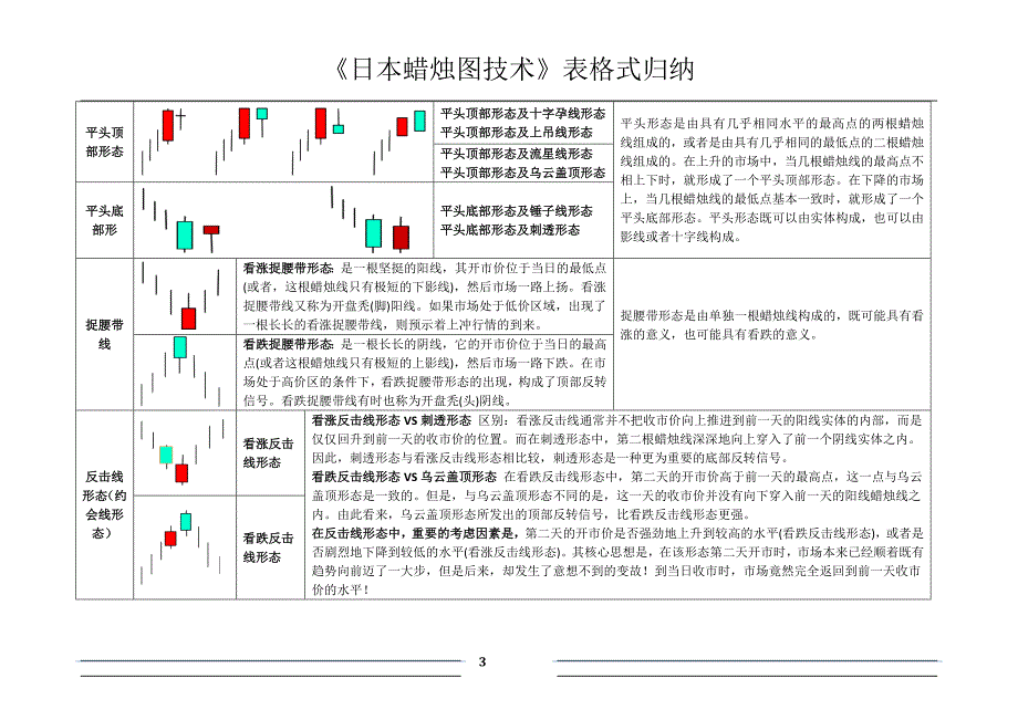 《日本蜡烛图技术》表格式归纳-股市标符.doc_第3页
