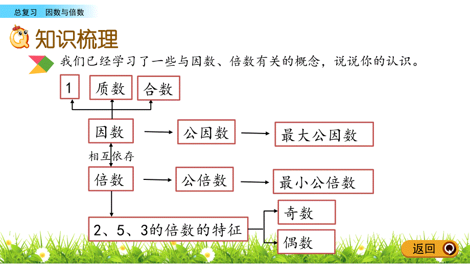 六年级下册数学课件-4.3 因数与倍数 北京版（2014秋）(共18张_第3页
