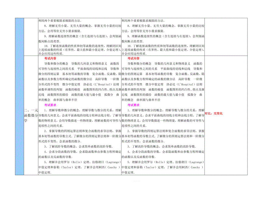 2019年与2018年考研数学大纲变化对比数二_第2页