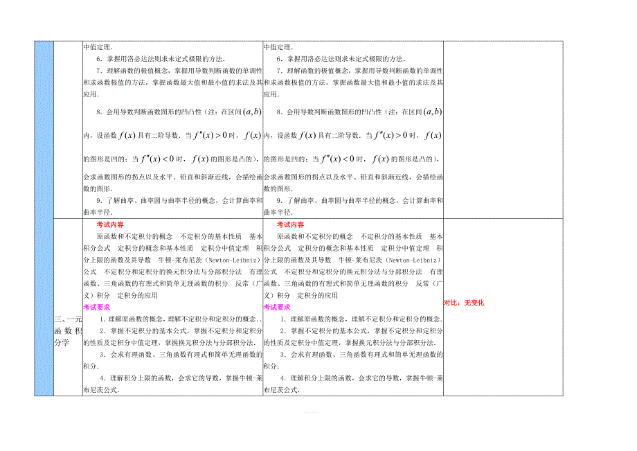 2019年与2018年考研数学大纲变化对比数一_第3页