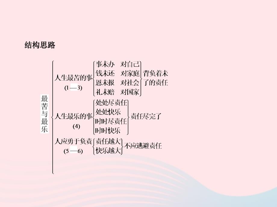 2019年春七年级语文下册 第四单元 15 最苦与最乐习题课件 新人教版_第3页