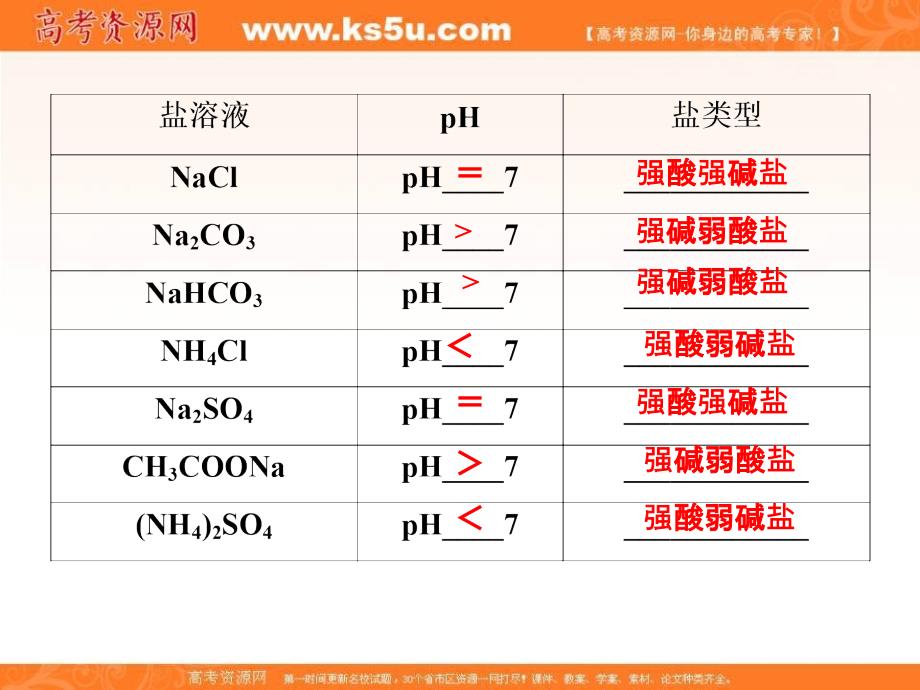 2017-2018学年人教版高中化学选修4课件：3.3盐类的水解 第1课时 _第4页