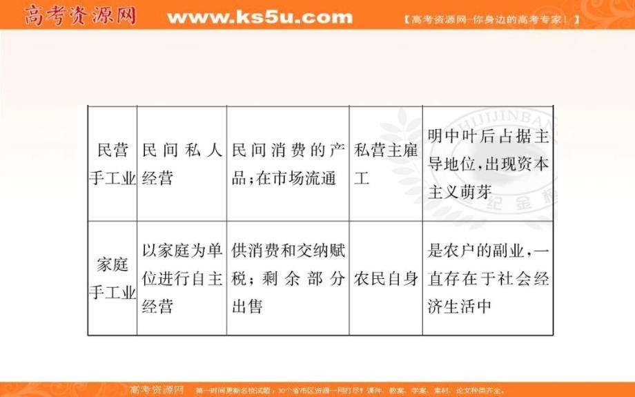 2019人教版高中历史必修二课件：第一单元 古代中国经济的基本结构与特点 第2课 古代手工业的进步 _第4页