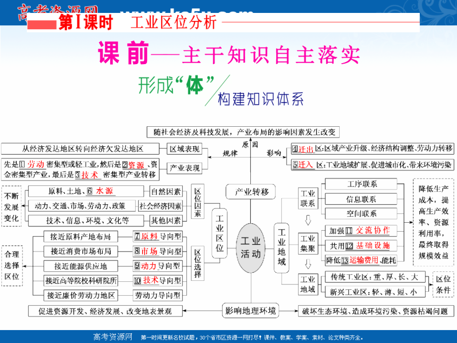 2019版高考地理通用版二轮复习课件：第二部分 五大人类活动之（三） 工业活动 _第3页