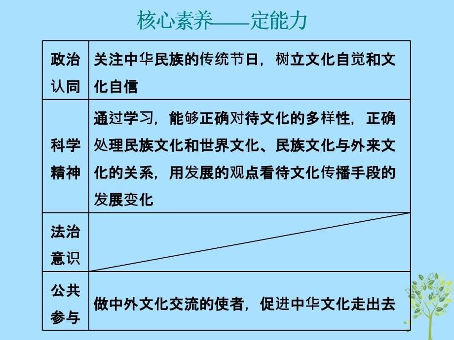 2020版高三政治一轮复习第三模块文化生活第三课文化的多样性与文化传播课件_第5页