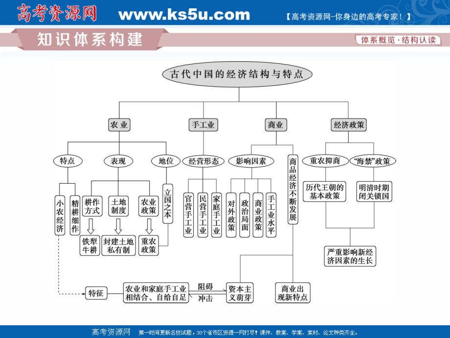 2020版高考历史新精准大一轮精讲通用版课件：第六单元　古代中国经济的基本结构与特点 单元整合提升 _第2页