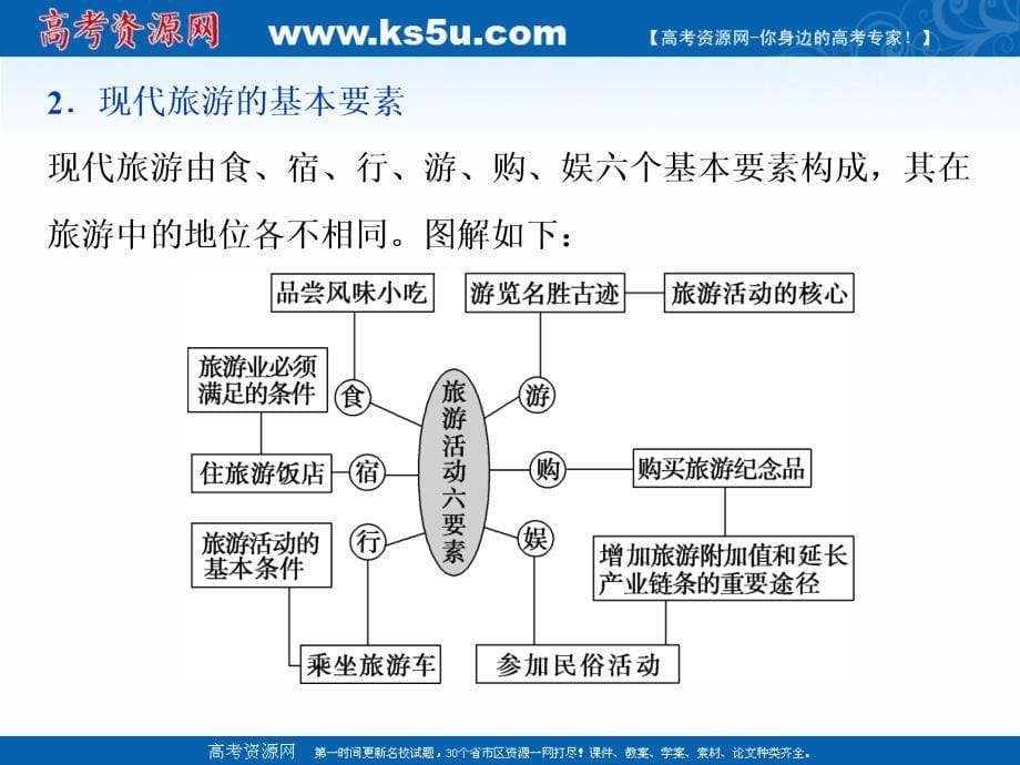 2020版高考地理总复习配鲁教版课件：选修3 1 第41讲　蓬勃发展的旅游业、旅游与区域可持续发展 _第5页