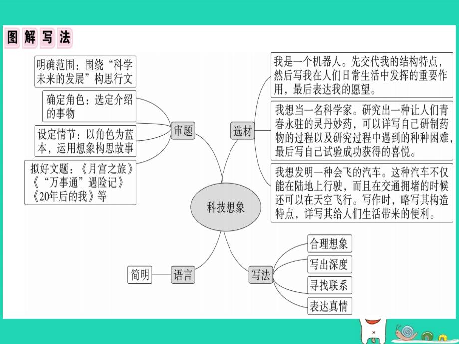 （贵州专版）2019春七年级语文下册 第六单元 写作指导 语言简明习题课件 新人教版_第3页