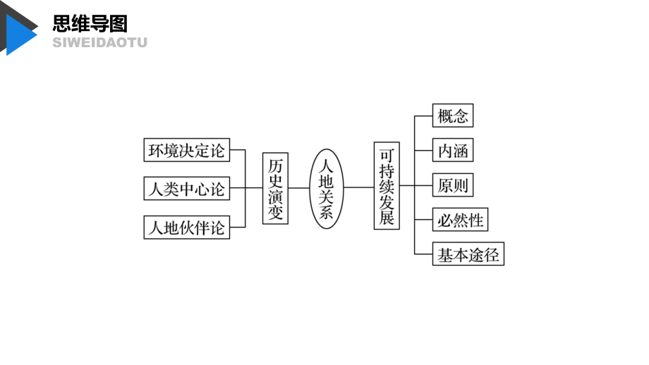 2020版地理新导学大一轮鲁教版（江苏专用）课件：第三册 第二单元 走可持续发展之路 第30讲 _第4页