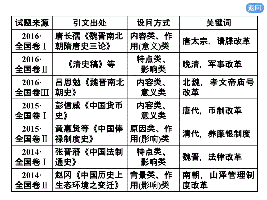 2020版高考历史一轮通史复习课件：选修1 第3讲　“历史上重大改革回眸”常考题型及答题规律总结 _第4页