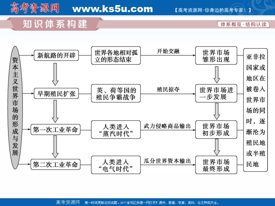 2020版高考历史新精准大一轮精讲通用版课件：第七单元　资本主义世界市场的形成和发展 单元整合提升 _第2页