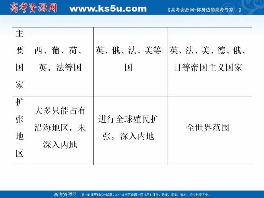 2020版高考历史新精准大一轮精讲通用版课件：第七单元　资本主义世界市场的形成和发展 单元整合提升 _第5页