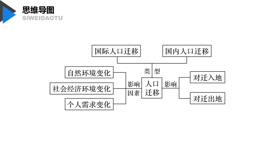 2020版地理新导学大一轮鲁教新高考（鲁京津琼）课件：第二册　第一单元　人口与地理环境 第18讲 _第3页