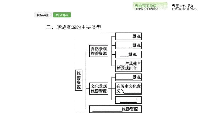 2018-2019学年地理湘教选修3课件：1.2旅游资源 _第5页