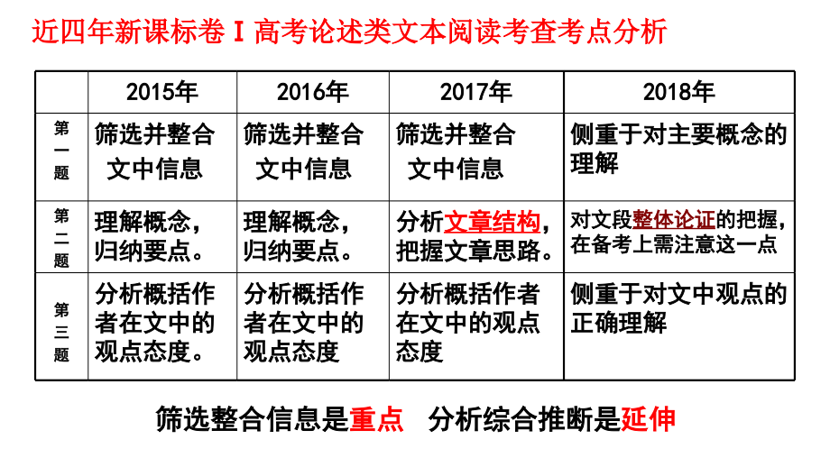 湘语文现代文之论述类文本阅读（方法精讲+真题精练）_第4页