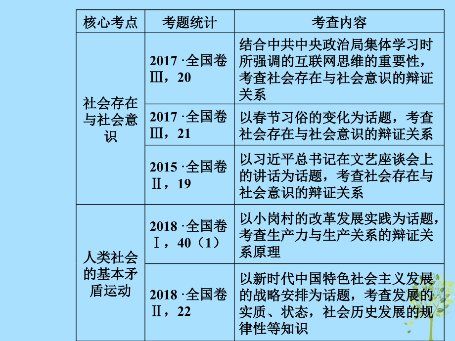 2020高考政治大一轮复习第十五单元认识社会与价值选择第39课寻觅社会的真谛课件_第2页