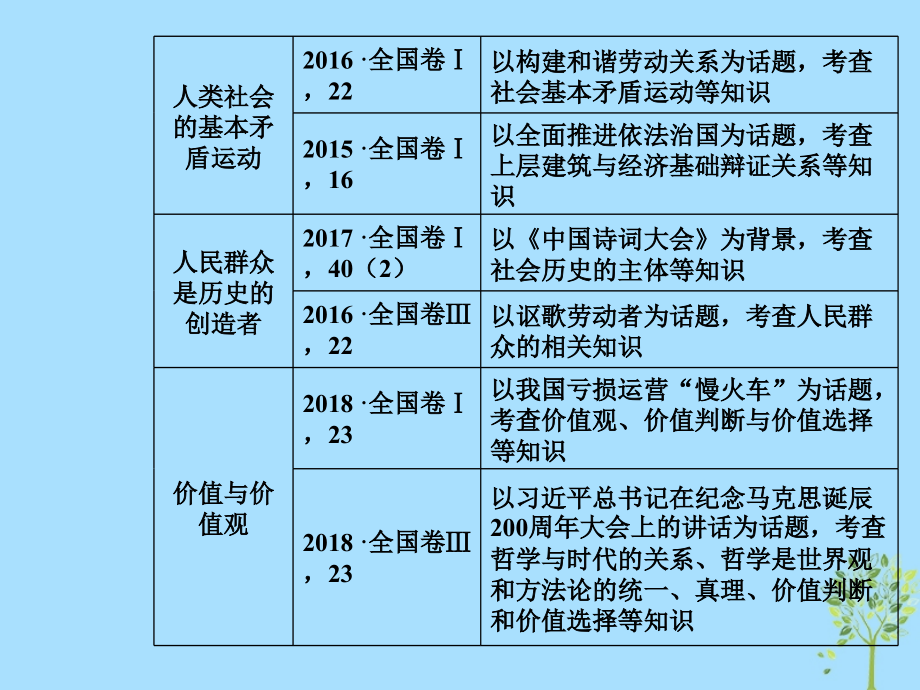 2020高考政治大一轮复习第十五单元认识社会与价值选择第39课寻觅社会的真谛课件_第3页