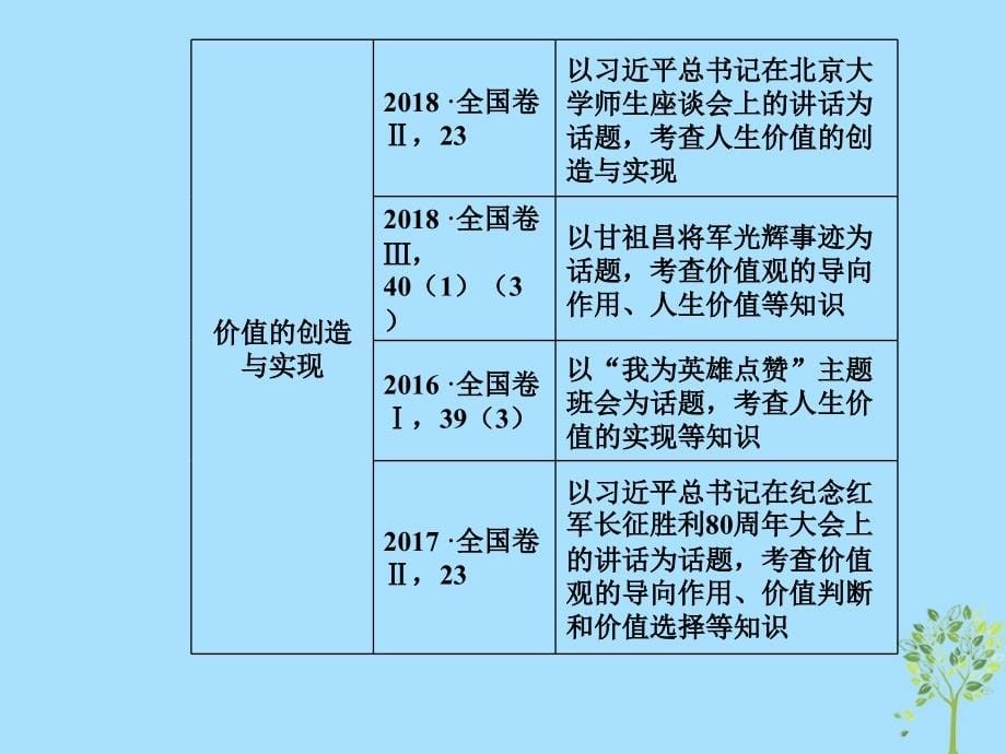 2020高考政治大一轮复习第十五单元认识社会与价值选择第39课寻觅社会的真谛课件_第5页