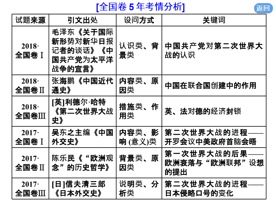 2020版高考历史一轮通史复习课件：选修3 第4讲　“20世纪的战争与和平”常考题型及答题规律总结 _第3页