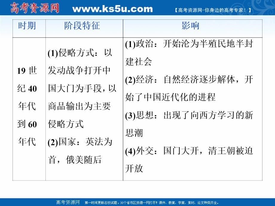 2020版高考历史新精准大一轮精讲通用版课件：第三单元　近代中国反侵略、求民主的潮流 单元整合提升 _第5页