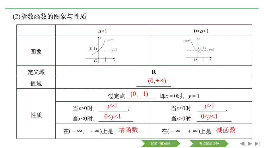 2020版数学（理）人教a版新设计大一轮课件：第二章 第5节 指数与指数函数 _第4页