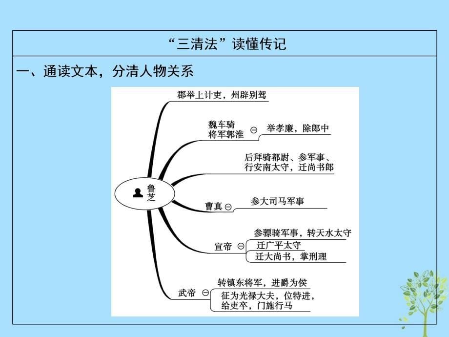 2019年高考语文大二轮复习 第五章 文言文阅读 阅读素养提升-“清”人物、“清”事件、“清”评价课件_第5页