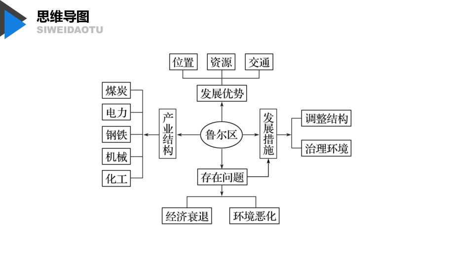 2020版地理新导学大一轮鲁教版（江苏专用）课件：第三册 第三单元 区域资源、环境与可持续发展 第32讲 _第4页