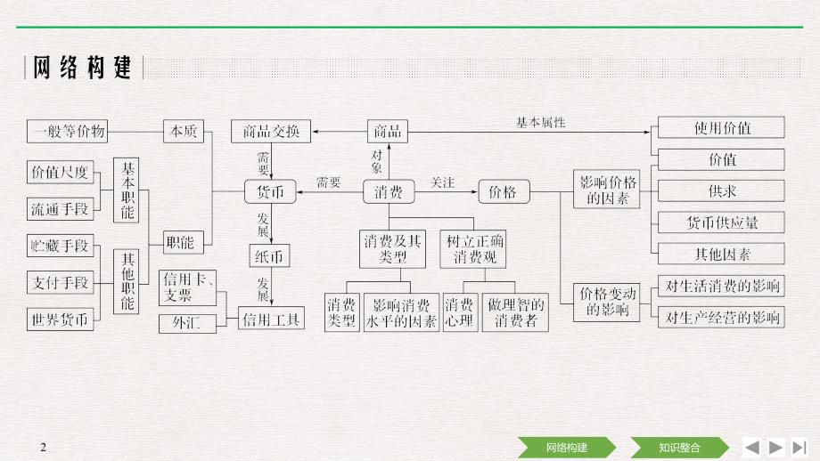 2020版高考政治总复习课件：必修一 单元综合提升（一） _第2页