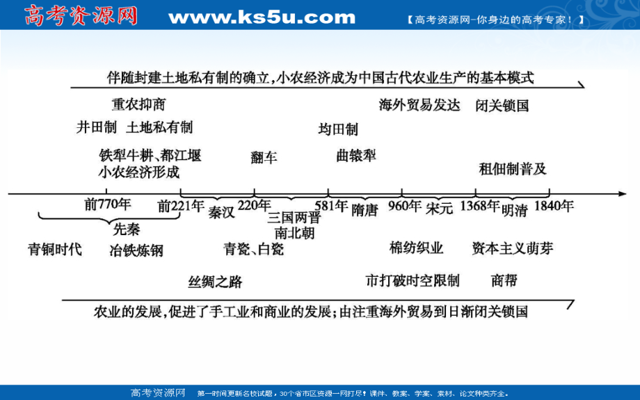 2020版高考历史一轮通史复习课件：第5讲　农业的主要耕作方式、土地制度与手工业的发展 _第2页